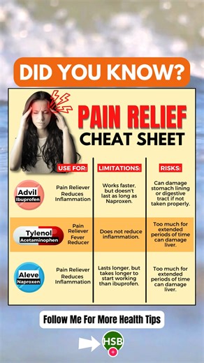 Pain Relief Cheat Sheet: Advil vs. Tylenol vs. Aleve 💊⚖️ - Confused about which pain reliever to grab? 🤔 This quick guide breaks down when to use Advil, Tylenol, or Aleve, their limitations, and potential risks. Choose smart, stay safe! 🧠✅ #HealthTips #PainReliefGuide #WellnessEssentials | Health Spirit Body