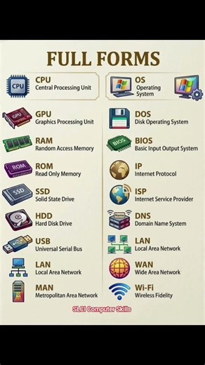 Basic Computer Full Forms | GK + Computer Knowledge 2026 #shorts #youtubeshorts #viralshorts #tech