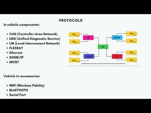 Chapter-4: Types of Automotive Protocols | Automotive Industry
