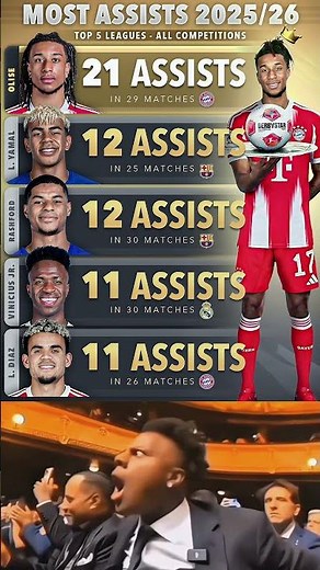 All-Time Record For Most Assists In One Season (Europe’s Top 5 Leagues-All competitions)..🔥⚽