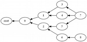 Graph structured stack - Alchetron, The Free Social Encyclopedia