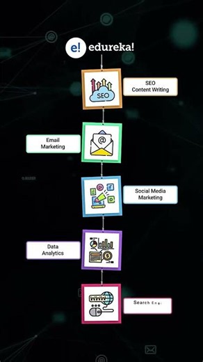 Top Digital Marketing Skills #Shorts Edureka
