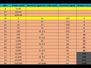 CB Radio - How power is related to received signal strength (dBm)