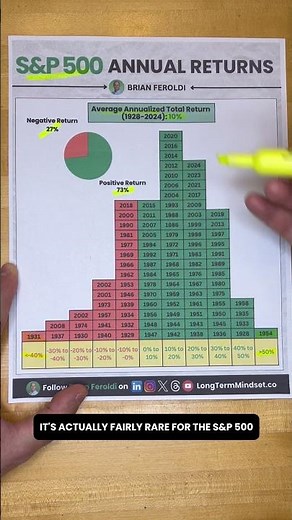 S&P 500 Annual Returns by Year
