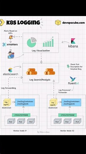 Logging & Observability #k8s #kubernetes #devops #shorts