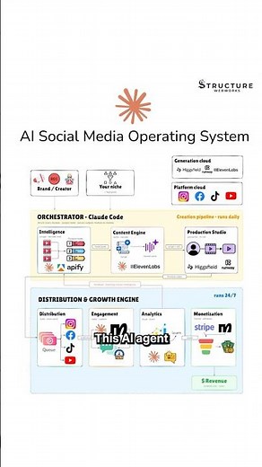 I Built an AI Social Media Operating System for Businesses #shorts #claude #automatedsystem #aiagent