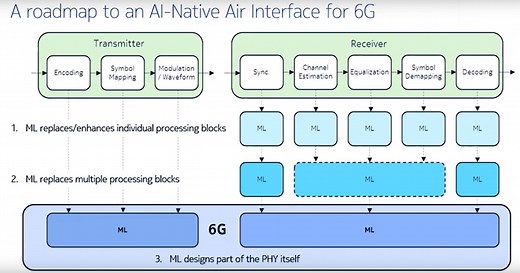 Engineers propose new waveforms for 6G