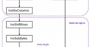 [AES] Bài 2 - Lý thuyết về giải mã AES-128