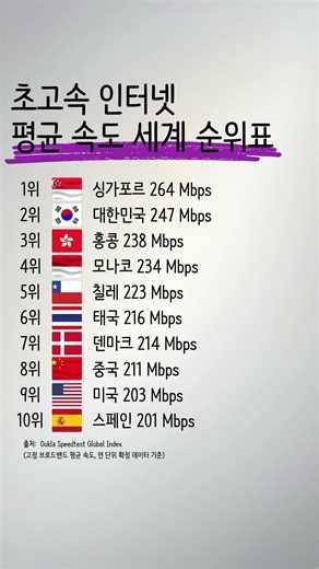 초고속 인터넷평균 속도 세계 순위표