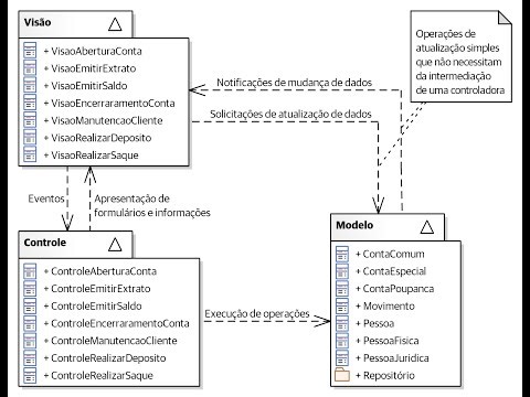 Padrão Arquitetural MVC (Model-View_Controller) - Arquiteturas de Software - Parte IV