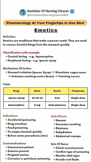Emetics Drug Complete In One Shot | Pharmacology #shorts #pharmacology #nursing #bscnursing