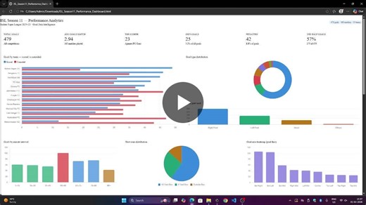 Football Performance Analysis Dashboard with Power BI | Rahul R posted on the topic | LinkedIn