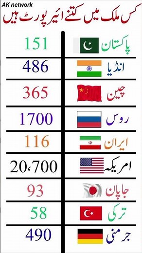 "How many airports are in each country?" #interestingfacts #didyouknow
