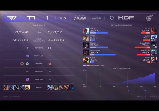 T1哥太残忍了，爆杀KDF，全员都在秀。