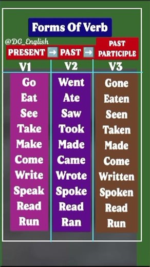 Forms Of Verbs 👩🏻‍🏫 Present (V1) ➡️ Past (V2) ➡️ Past Participle (V3) 🤗 English Grammar #goviral