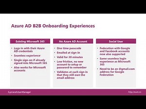 New Azure AD External Identities Features