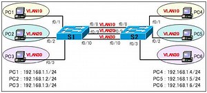 複数スイッチにまたがるVLANの作成 | 演習で学ぶネットワーク