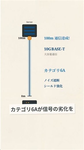 【ネットワークスペシャリスト1分解説】令和7年春 午前2問題 問4：10GBASE-T「カテゴリ6Aケーブル」 #ネットワークスペシャリスト #ネスペ #IT資格 #国家試験 #応用情報技術者試験