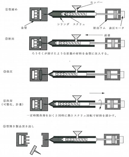 射出成形の原理と概要