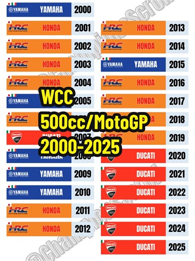 World Constructors' Champions in MotoGP (2000-2025)