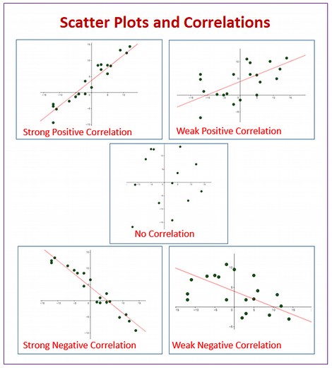 Scatter Plot and Line of Best Fit (examples, videos, worksheets, solutions, activities)