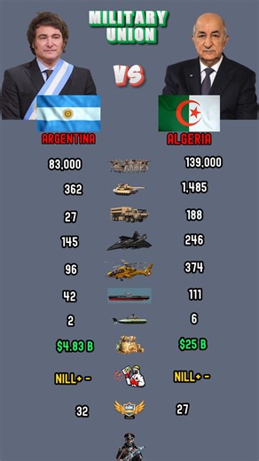 Argentina vs Algeria Military Power Comparison 2026 | Army Air Force Navy