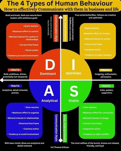 18K views · 98 reactions | The 4 Types OF Human Behaviour. | booksforaspirants | Facebook