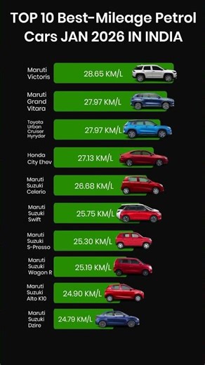 Top 10 Most Fuel Efficient Cars in India 2026 | New Hybrid Cars 28.7kmpl Mileage SUVs