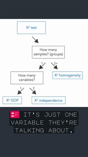 Which Chi Square Test Do I Use? (Hack to Know Immediately💥) #apstats #apexamprep #statistics
