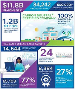 VMware pubblica il report ESG 2021