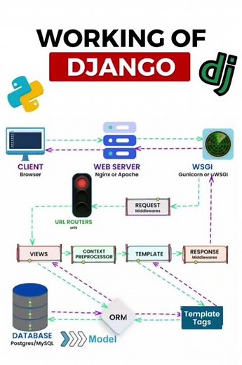 Why developers love Django framework ❤️