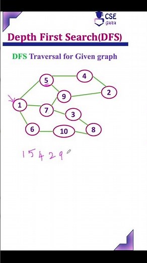 DFS Traversal #dfs #bfs #graph #graphtraversal #cseguru #cseguruadavideos #shorts #shortsyoutube