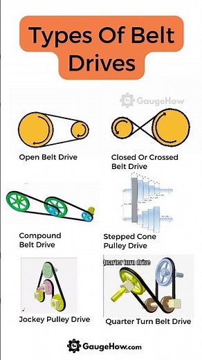 Belt Drives⚙️ (Types of Belt Drives)