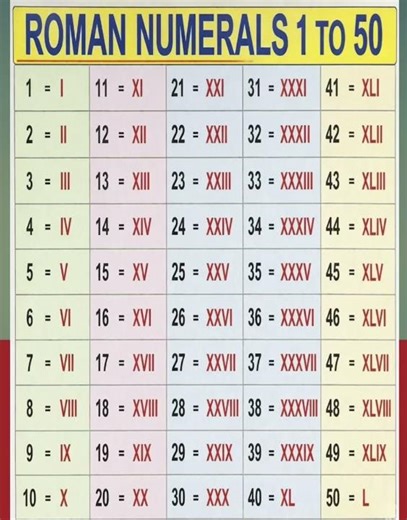 Roman numbers 1 to 50 |roman numeralsRoman Number 1 se 50 tak I how to writeroman numbers Il