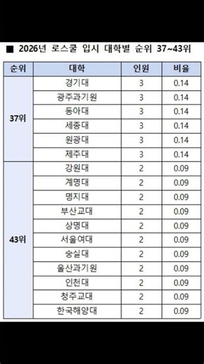 2026학년도 로스쿨 입시 대학별 순위 37~43위 #변호사 #로스쿨 #법학전문대학원 #변호사시험 #합격자 발표 #LEET #리트 #법학적성시험 #법률저널 #법률저널 리트