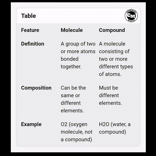 Molecule vs Compound