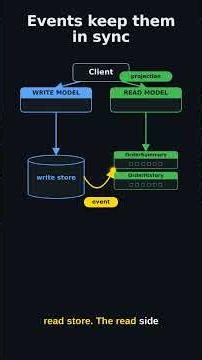CQRS - Command Query Responsibility Segregation