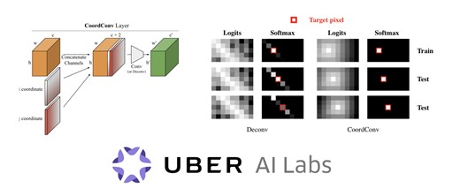 An Intriguing Failing of Convolutional Neural Networks and the CoordConv Solution