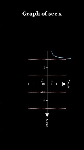 Graph of sec x using Animation 📈 #shorts
