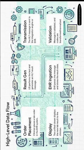 EHR Integration - The Journey of a HL7 Labs result ORU Message #hl7fhir #hl7 #ehrintegration