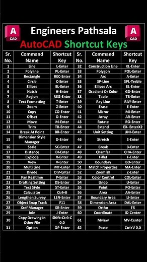 AutoCAD 2D/3D Shortcut Commands | Toggle Keys | A to Z | Engineers Pathsala #autocad #shorts