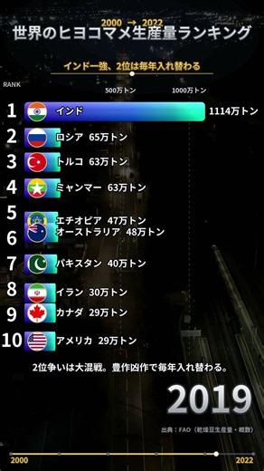 世界のヒヨコマメ生産量ランキングTOP10【2022年最新】｜インド一強、2位は毎年入れ替わる #shorts