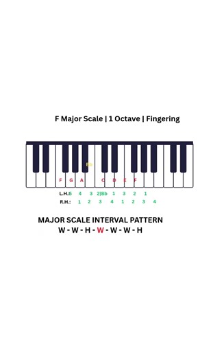 🎹Beginner Piano Lessons: Mastering the F Major Scale | Notes, Fingering, Tetrachords & Intervals!🎹
