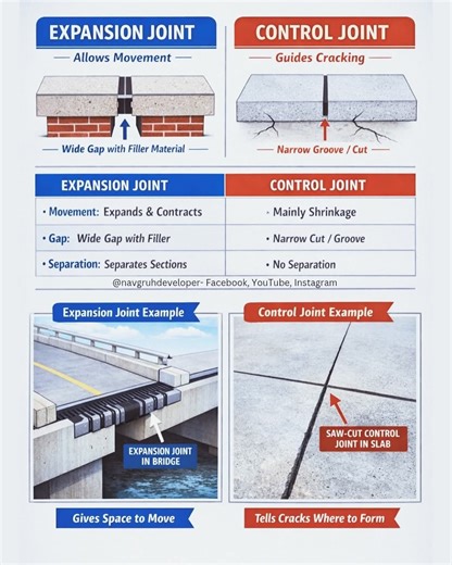 10K views · 63 reactions | #expansion #Joints allow #movement ; control joints guide cracks. Right joint selection protects structures from stress and damage. #ExpansionJoints #ControlJoints #CivilEngineering #ConcreteTechnology #BuildingConstruction #SiteEngineer #StructuralSafety #ConstructionBasics #civil #construction #DSE #design #ContentMonetization #civilengineering #building #DidYouKnow #architecture | DSE | Facebook