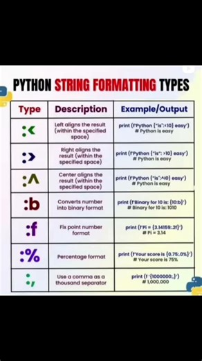 Python Sting formatting types 😱,Save it 💻✅#short#youtube#growth#earn#tech#unique#explore#viral#trend