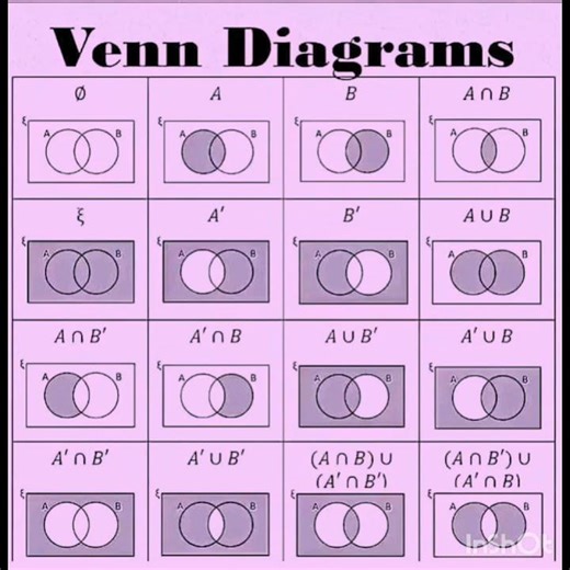 Probability/Set theory Explanations #maths #shorts #fypシ #education #study #probability#set #algebra