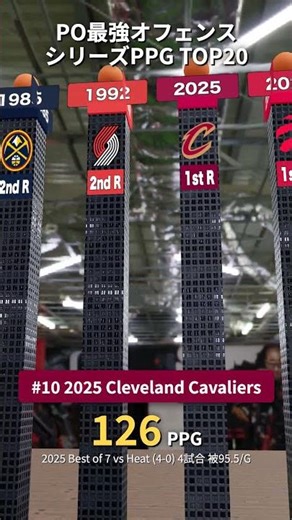【NBA】PO最強攻撃シリーズTOP20 1位85レイカーズ 136PPG
