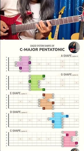 🔥MAJOR PENTATONIC - CAGED Shapes For BEGINNERS #guitar #guitarist #yogchamling-theguitarjourney