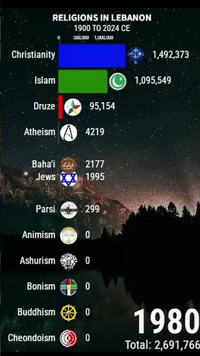 Religions In LEBANON {1900 to 2024 CE}| Major Religions In LEBANON|