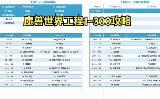 魔兽世界工程1-300攻略